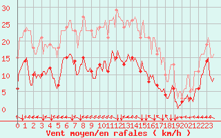 Courbe de la force du vent pour Jussy (02)