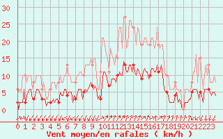 Courbe de la force du vent pour Saint-Julien-en-Quint (26)