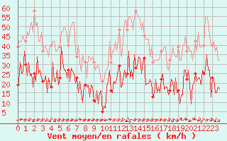 Courbe de la force du vent pour Narbonne-Ouest (11)