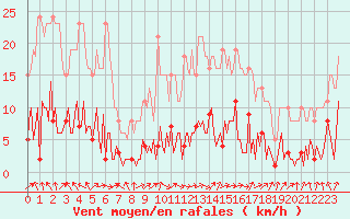 Courbe de la force du vent pour Trgueux (22)