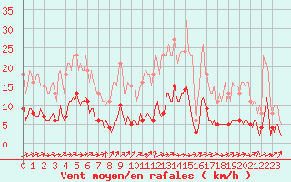 Courbe de la force du vent pour Brigueuil (16)