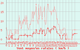 Courbe de la force du vent pour Saint-Antonin-du-Var (83)