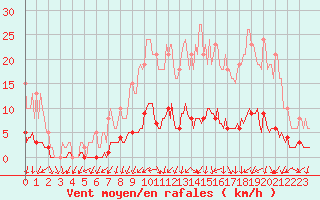 Courbe de la force du vent pour Kernascleden (56)