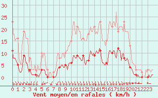 Courbe de la force du vent pour Luzinay (38)