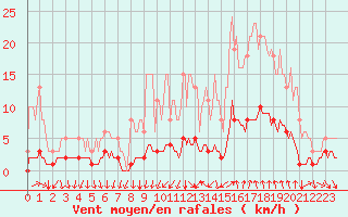 Courbe de la force du vent pour Montrodat (48)