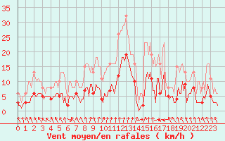 Courbe de la force du vent pour Ringendorf (67)