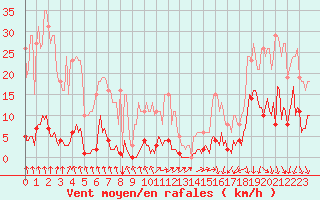 Courbe de la force du vent pour Sgur-le-Chteau (19)