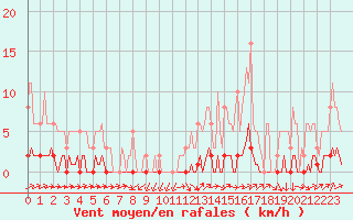 Courbe de la force du vent pour Connerr (72)