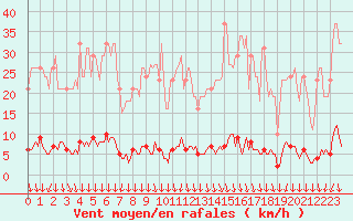 Courbe de la force du vent pour Montrodat (48)