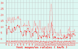 Courbe de la force du vent pour Saint-Jean-des-Ollires (63)