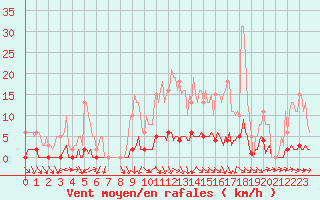 Courbe de la force du vent pour Nonaville (16)