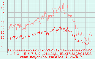 Courbe de la force du vent pour Grasque (13)