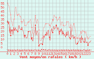 Courbe de la force du vent pour Sallles d