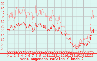 Courbe de la force du vent pour Castres-Nord (81)
