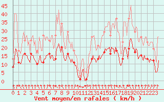 Courbe de la force du vent pour La Beaume (05)