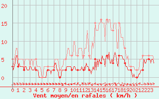 Courbe de la force du vent pour Besson - Chassignolles (03)