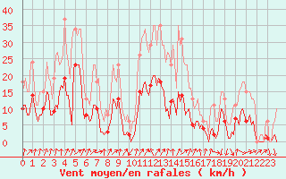 Courbe de la force du vent pour Brion (38)