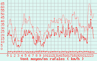 Courbe de la force du vent pour Sallles d