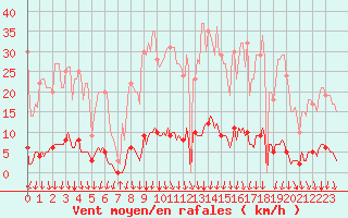 Courbe de la force du vent pour Saint-Michel-d