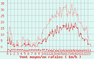 Courbe de la force du vent pour Voiron (38)