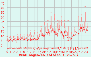 Courbe de la force du vent pour Beerse (Be)