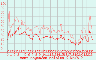 Courbe de la force du vent pour Ringendorf (67)