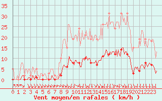 Courbe de la force du vent pour Puissalicon (34)