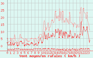 Courbe de la force du vent pour Voiron (38)