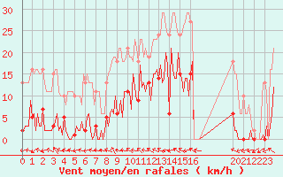 Courbe de la force du vent pour Saffr (44)