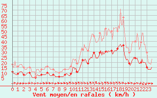 Courbe de la force du vent pour Sainte-Ouenne (79)