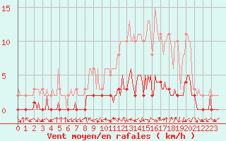 Courbe de la force du vent pour Tour-en-Sologne (41)