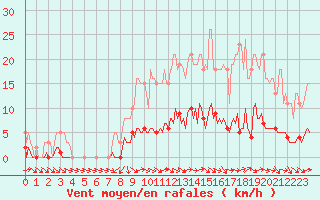 Courbe de la force du vent pour Fameck (57)