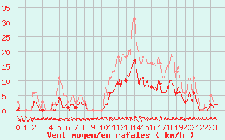 Courbe de la force du vent pour Nonaville (16)