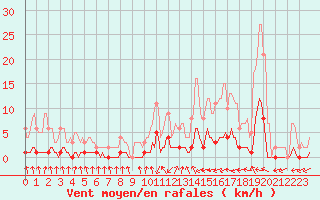 Courbe de la force du vent pour Douelle (46)