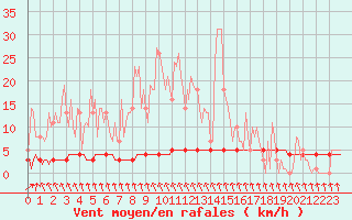 Courbe de la force du vent pour Priay (01)