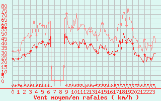 Courbe de la force du vent pour Bonnecombe - Les Salces (48)