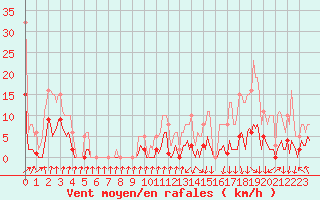 Courbe de la force du vent pour Lans-en-Vercors - Les Allires (38)