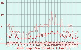 Courbe de la force du vent pour Cessieu le Haut (38)