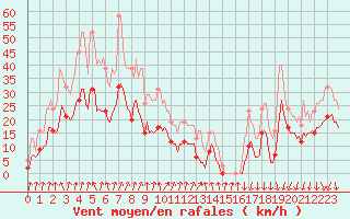 Courbe de la force du vent pour Brion (38)