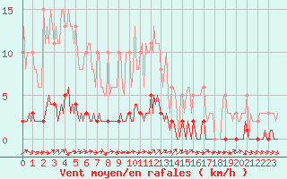 Courbe de la force du vent pour Dounoux (88)