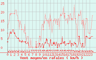 Courbe de la force du vent pour Renwez (08)