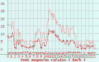 Courbe de la force du vent pour Lunel (34)