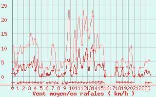 Courbe de la force du vent pour Ristolas (05)