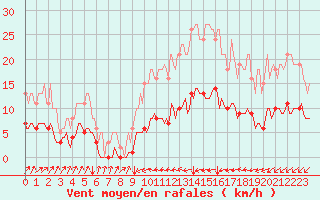 Courbe de la force du vent pour Neufchef (57)