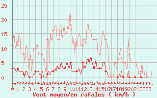 Courbe de la force du vent pour Xonrupt-Longemer (88)