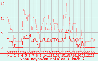 Courbe de la force du vent pour Pertuis - Le Farigoulier (84)