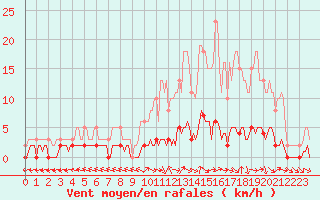 Courbe de la force du vent pour Amiens - Dury (80)