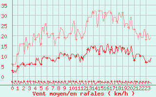 Courbe de la force du vent pour Saint-Jean-de-Vedas (34)