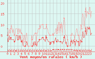 Courbe de la force du vent pour Als (30)