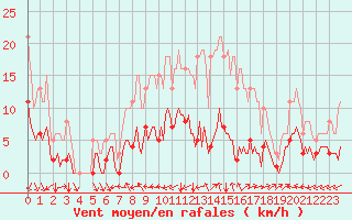 Courbe de la force du vent pour Sgur-le-Chteau (19)